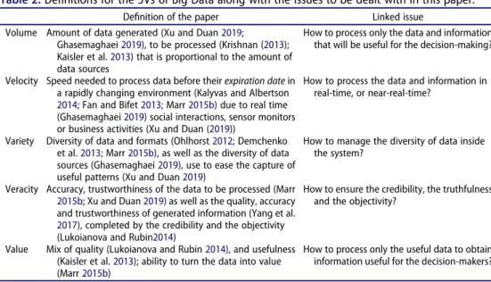 Table 2. De ﬁnitions for the 5Vs of Big Data along with the issues to be dealt with in this paper.