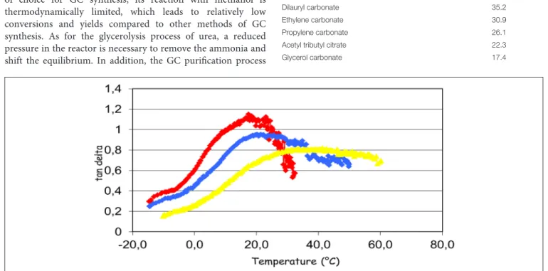 TABLE 2 | Glass transition temperatures of the nitrocellulosic films according to the plasticizer.