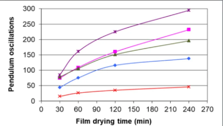 FIGURE 10 | Effect of the plasticizers on the Persoz hardness. no plasticizer, diisoamyl carbonate, dilauryl carbonate,  acetyl tributyl citrate, • glycerol carbonate.