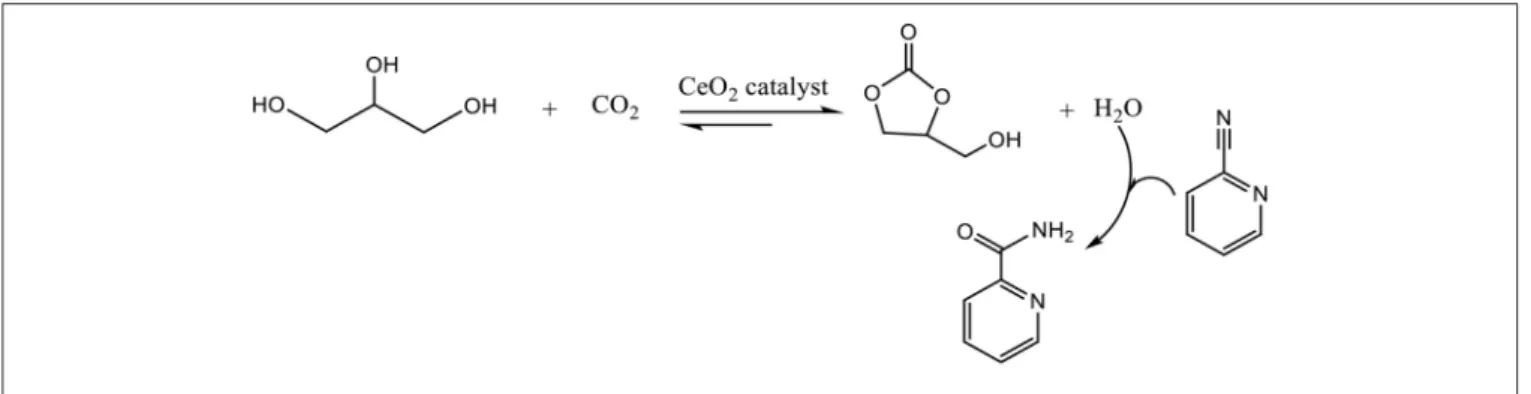 FIGURE 4 | Reaction of glycerol and CO 2 with CeO 2 in presence of 2-cyano-pyridine.