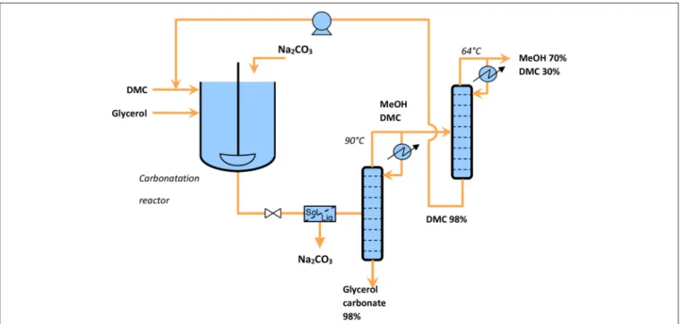 FIGURE 8 | Continuous process proposed for glycerol carbonate production.
