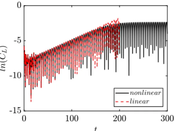 Figure 4.9: Quasi-incompressible flow past a cylinder at Re = 55. Consistency between linear and nonlinear calculation.