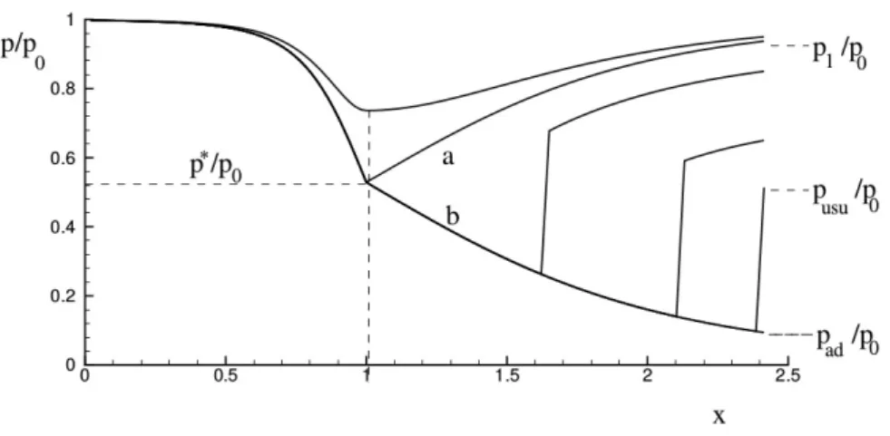 Figure 1.2: Nozzle flow at different NPR = p 0 /p for a fully operational engine (p 0 = p 0,d ): adapted flow