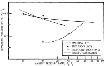 Figure 1.10: Comparison between a FSS-RSS transitioning nozzle (top) and two different design Mach number M d supersonic nozzles (bottom)