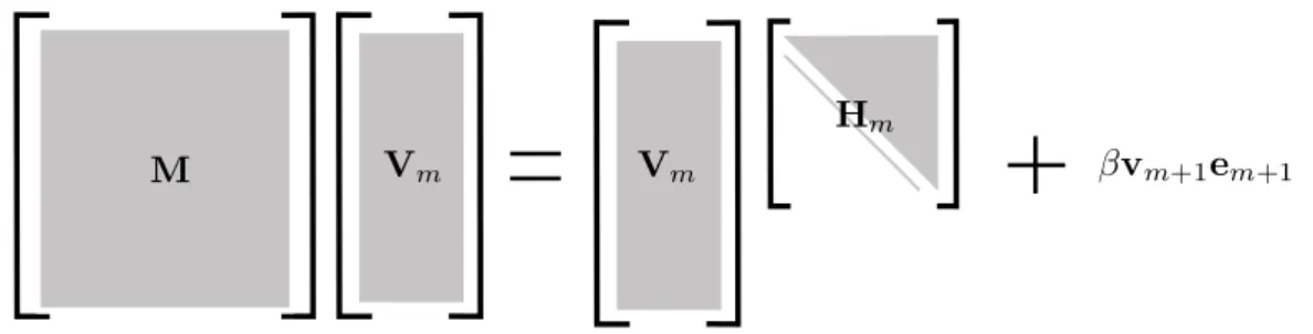 Figure 3.1: Matrix representation of the Arnoldi decomposition. From Bucci, Phd thesis (2017) [95]