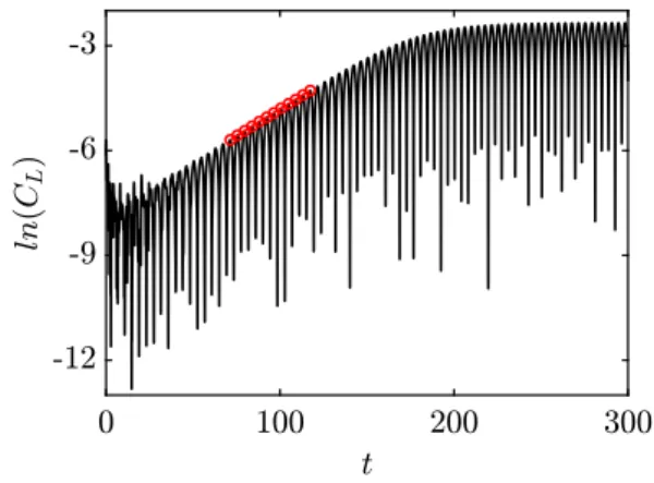Figure 4.6: Quasi-incompressible flow past a cylinder at Re = 46 and Re = 47. Lift coefficient trend with time for a stable (4.6a) and unstable (4.6b) baseflow.