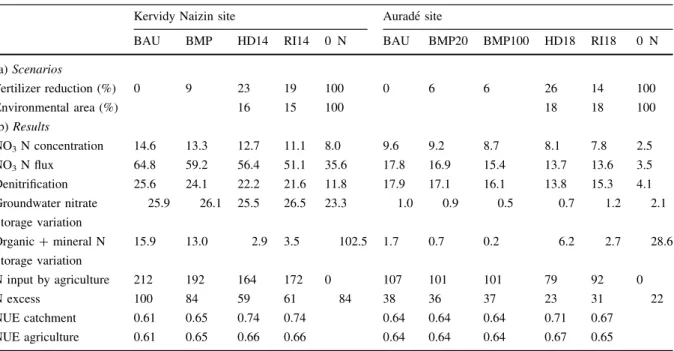 Table 1 (a) Main features of the set of scenarios (the units are specified in brackets) and (b) corresponding results