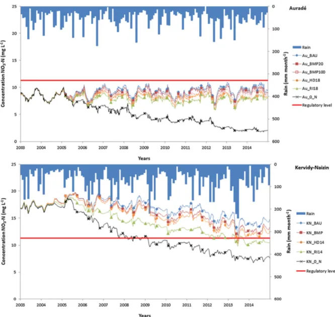 Fig. 3 Simulated temporal dynamics for each scenarios on both sites from 2003 to 2015 with BAU: Business as usual; BMP: Best management practices, then for Aurade´ the percentage of