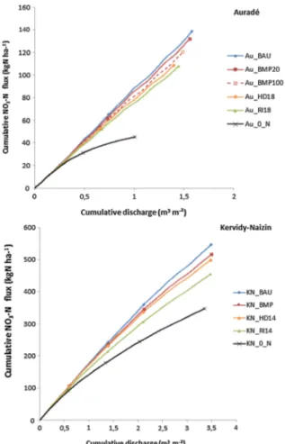 Fig.  4  Simulated  cumulative  discharge  versus  cumulative  N  flux  for all scenarios on both sites over 10 hydrological years (from  2004 to 2015) with BAU: Business as usual; BMP: Best management  practices; HD: Dilution; RI: Riparian interception, t