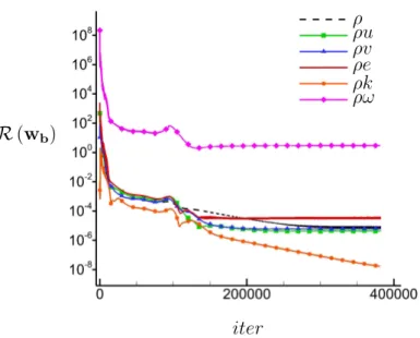 Figure 3.2: Typical evolution of the explicit residuals during a baseflow computation using the k − ω model of Wilcox.