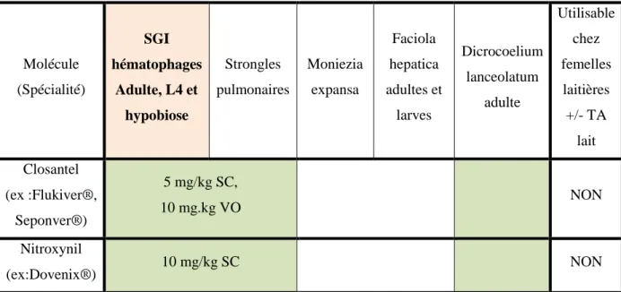 Tableau 6 : Spectres d’action, posologies et restriction d’utilisation des Salicylanilides disponibles en  élevage ovin (d'après JACQUIET 2014) 