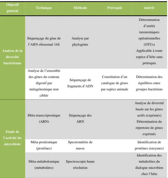 Tableau 7 : Les méthodes à haut débit disponibles pour décrire la composition du microbiote et ses  fonctions (adapté de Calenge et al