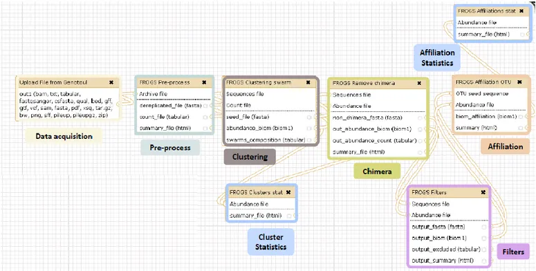 Figure 7 : Etapes du pipeline FROGS pour nettoyer un séquençage et obtenir des OTUs (Escudié et al