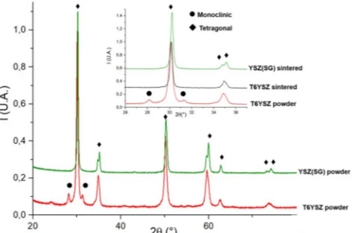 Table 1 presents the quantification of YSZ phase calculated from Eqs