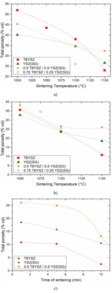 Fig. 7 presents the evolution of the Vickers microhardness as a function of the total porosity for the different compositions