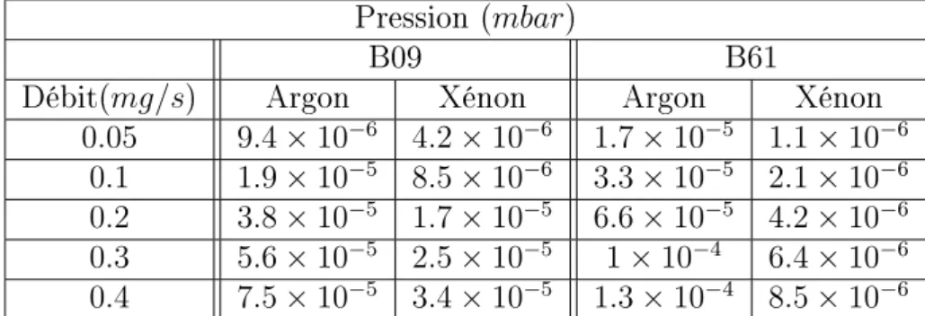 Tableau 4.2  Pression eective théorique dans le B09 et le B61 pour l'argon et le xénon pour diérents débit de gaz utilisés.