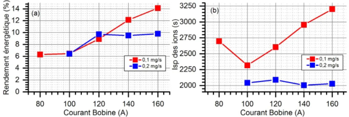 Figure 4.3.11  (a) Évolution du rendement énergétique du propulseur en fonction du courant bobine I 0 , (b) Évolution de l'I sp des ions du propulseur en fonction du courant