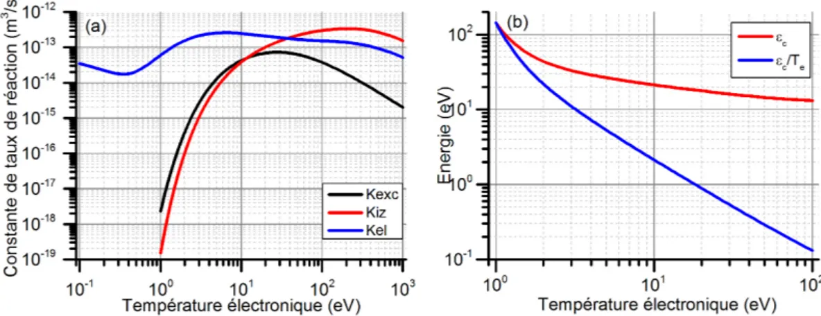 Figure 2.2.4  (a)Constante de réaction des collisions élastique K el , d'excitation K exc