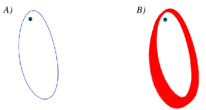Fig. 1:  NRHO in the CR3BP (A) and in the Ephemeris (B) 