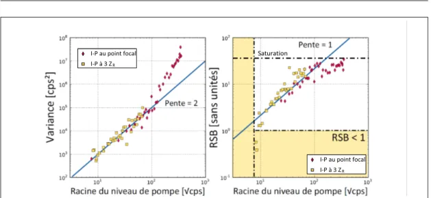 Figure 5.7 – Variance et RSB du signal dégénéré indexé en fonction de la racine du niveau de détection.