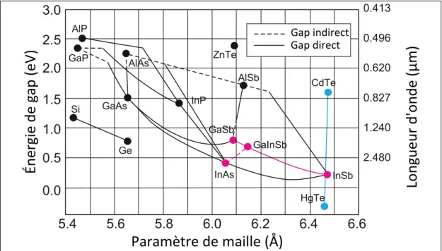Figure 2.3 – Un aperçu des matériaux semiconducteurs utilisés pour la détection quantique, d’après [ Rogalski 09 ]