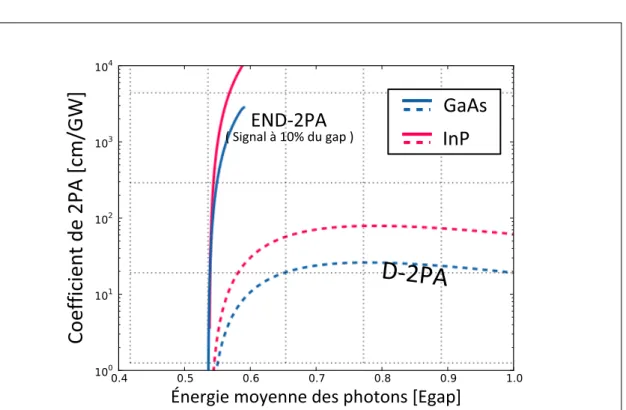 Figure 3.7 – Coefficient d’absorption à deux photons en fonction de l’énergie moyenne des photons de la paire, soit ~ω s +~ω p