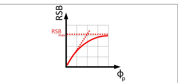 Figure 4.2 – Comportement du RSB en fonction du flux de pompe. Le RSB sature lorsque le bruit de l’absorption dégénérée domine.