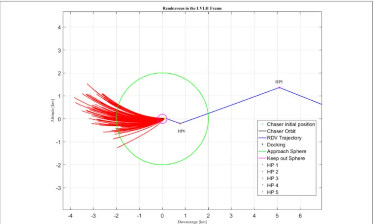 FIGURE 10 | Close Rendezvous with failure at HP n ◦ 7 in the LVLH for NRHO-to-NRHO case.