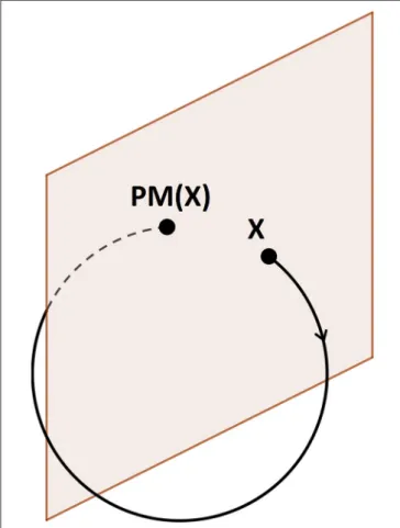 Figure 2 depicts some examples of periodic orbits about EML2, obtained from an expansion of the linearized equations of motions in the CR3BP with Legendre polynomials, as a first guess for the Lindstedt-Poincaré method ( Parker and Chua, 2012 )