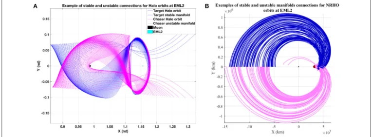 FIGURE 5 | Example of stable and unstable manifolds connections for EML2 Halo orbits and NRHO