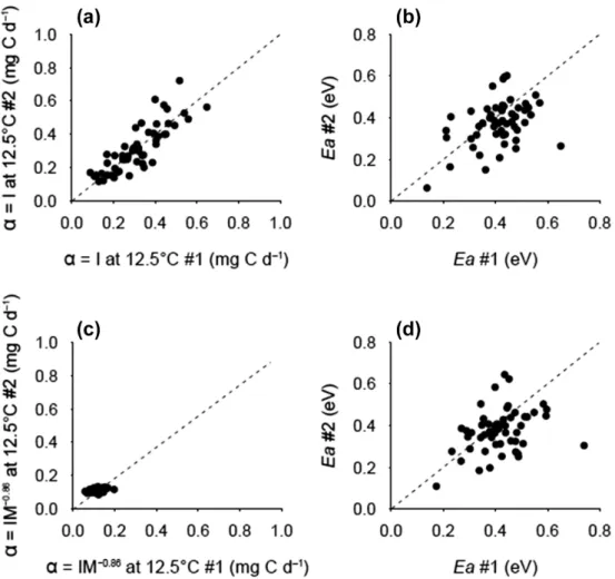 Table 1). In other words, variations among individuals were  not randomly distributed but were consistent across time.