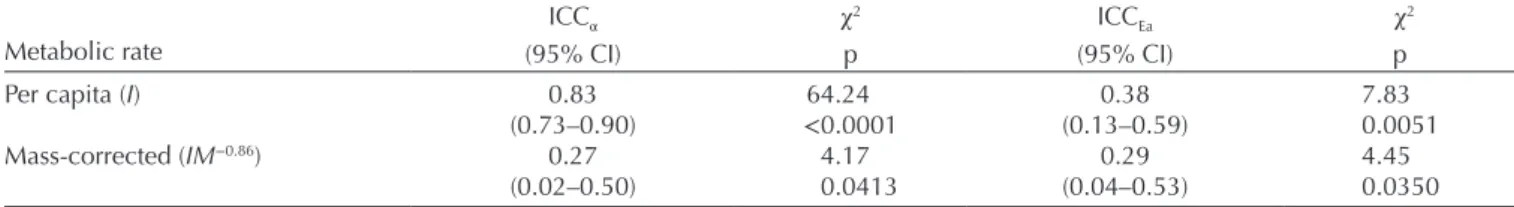 Table 1. Intraclass correlation coefficient (ICC) mean values and 95% confidence intervals (95% CI) for routine metabolic rate at 12.5°C   ( α) and activation energy (E a ) estimated from per capita (I) or mass-corrected (IM −0.86 ) routine metabolic rate