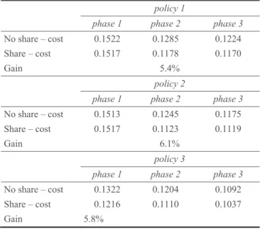 Table 2 Average  monetary  cost  ($)  per  iteration  for  Q-learning  without (agent 1) and with (agents 2 and 3) experience  sharing  (phase  1:  0 d iteration &lt; 10000 ,  phase  2: 10000 d iteration &lt; 20000 , phase 3: 2000d   iteration