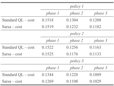 Figure 10   Evolution of monetary cost over time (standard Q-learning vs. Sarsa) 