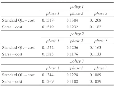 Figure 10   Evolution of monetary cost over time (standard Q-learning vs. Sarsa) 