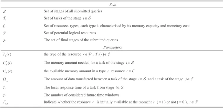 Table  A1  shows  the  sets,  parameters,  and  variables  of  the  placement ILP model