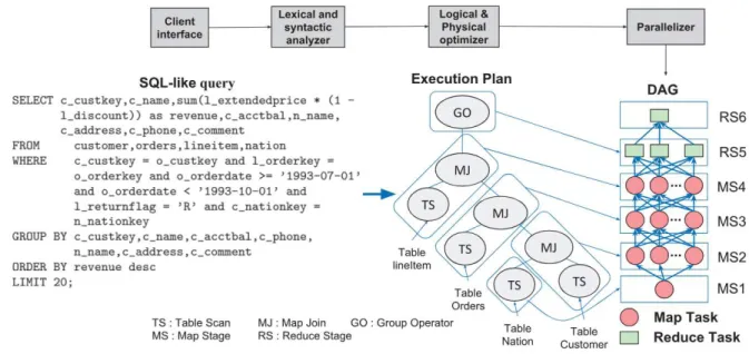 Figure  1  shows  the  SQL-like  query  compilation  process.  Tenants  submit  SQL-like  queries  using  the client  interface