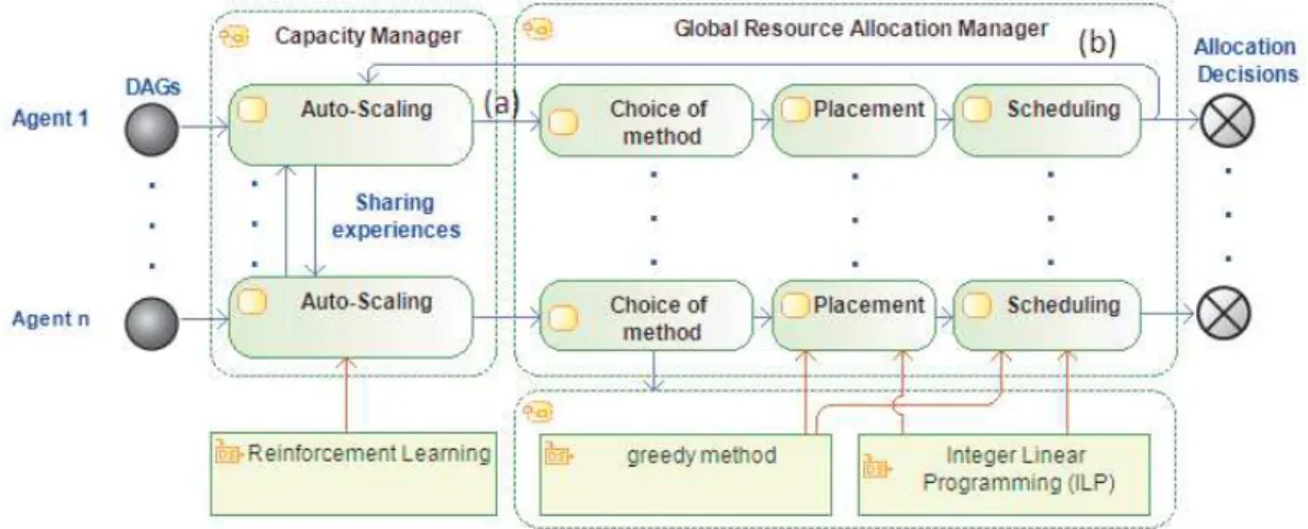 Figure 3 illustrates the elastic allocation process that we  propose. This process is a sequence of four steps: (1)  auto-scaling,  (2)  choice  of  method,  (3)  placement  and  (4)  scheduling