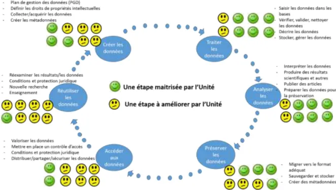 Figure 4. Bilan des retours des huit Unités sur leur état d’avancement sur l’ensemble du cycle de vie des données