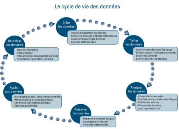 Figure 1.  Exemple de cycle de vie des données. 