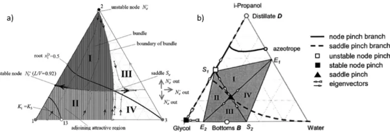 Fig. 6 – Pinch branches and bundle of extractive section trajectories for two class 1.0-1a diagrams
