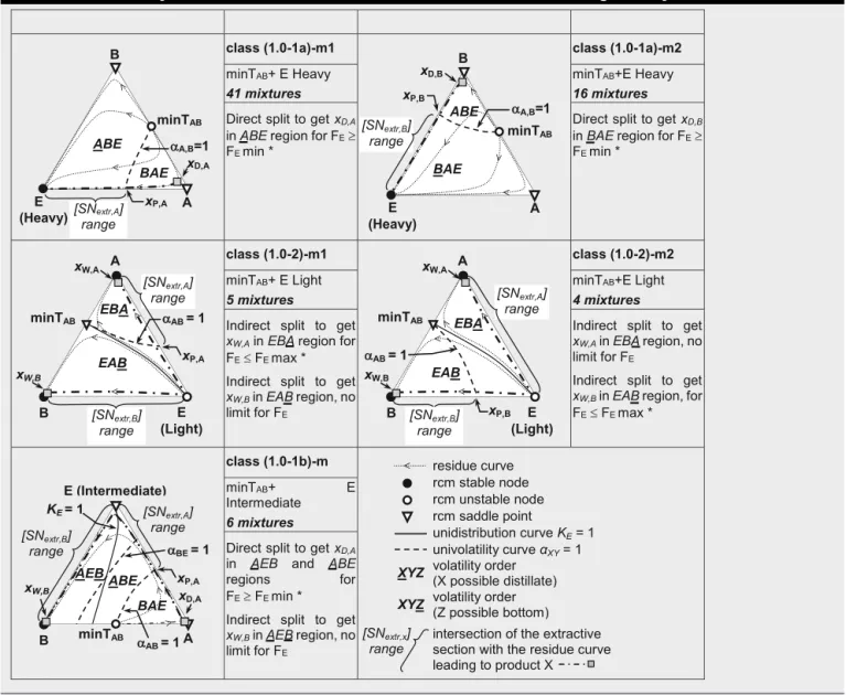 Table 1 – Extractive separation classes for the extractive distillation of minimum boiling azeotrope.