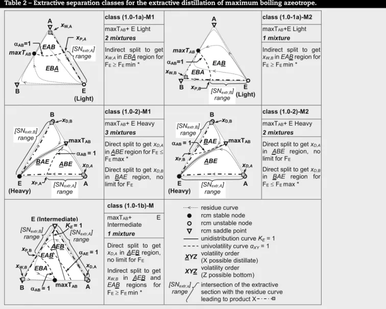 Table 2 – Extractive separation classes for the extractive distillation of maximum boiling azeotrope.