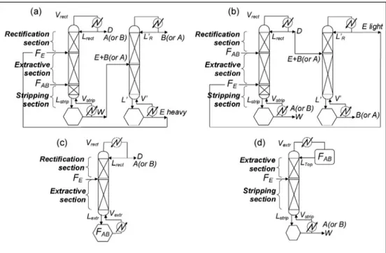Fig. 1 – Typical ﬂowsheets for the extractive distillation process. (a) Continuous direct split with a heavy entrainer (b) continuous indirect split with a light entrainer