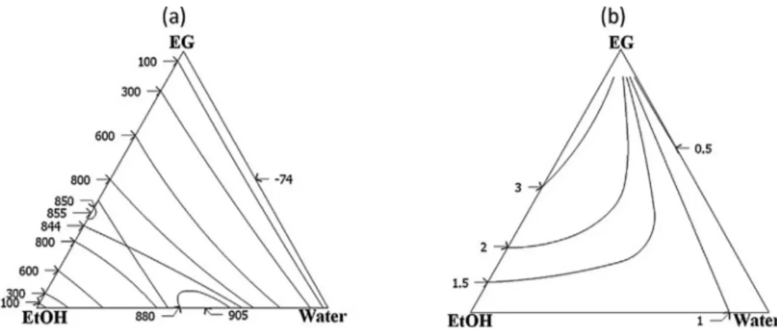 Fig. 4 – Diagrams of excess Gibbs energy isolines (J/mol) (a) and isoselectivity plots (b) at 101.3 kPa for ethanol–water–ethylene glycol mixture