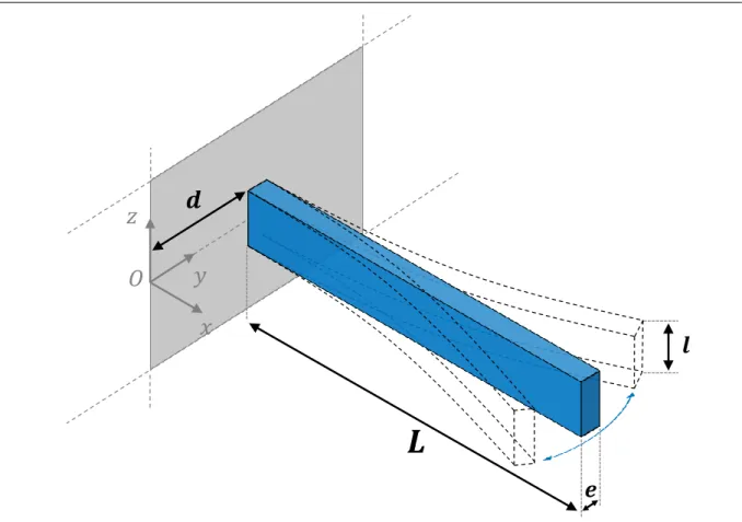 Figure 2.1 – Schéma d’une poutre simple oscillante au sein d’un fluide, supposé non borné dans le demi-espace x &gt; 0.