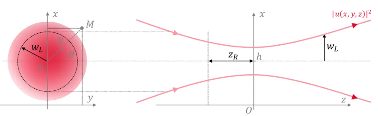 Figure 1.4 – Modèle retenu pour le champ électrique se propageant dans un gaz.