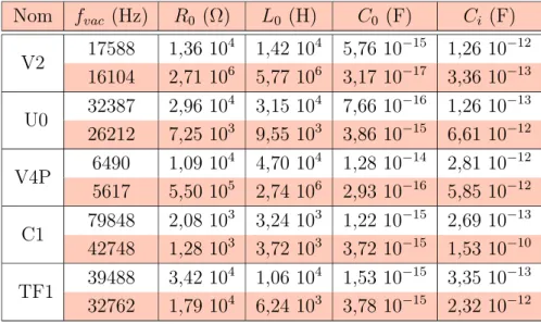 Table 1.3 – Paramètres électriques équivalents des résonateurs. Les valeurs expérimen- expérimen-tales mesurées à l’aide d’un analyseur d’impédance sont surlignées en couleur, tandis que les valeurs analytiques obtenues avec une configuration d’électrodes 