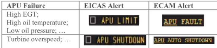 Table 3. Examples of EICAS and ECAM Alert for APU faults. 