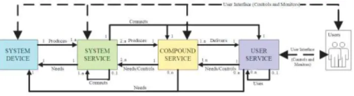 Figure  8  presents  the  proposed  DSCU  generic  architecture  which  decomposes  what  is  usually  called  aircraft  systems  into  four  different  types  of  components:  System  Device,  System  Service,  Compound  Service  and  User  Service